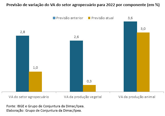 220322 grafico_cc_54_pib_agro