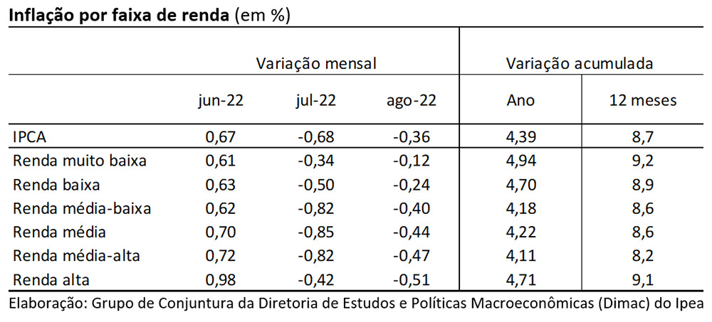 220613 nota cc56 21 inflacao faixa renda